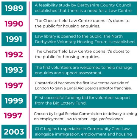 Timeline of the Derbyshire Law Centre
